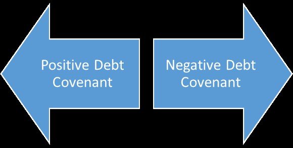 Positive and negative debt covenants 