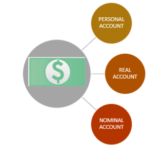 Account nominal Nominal Accounts