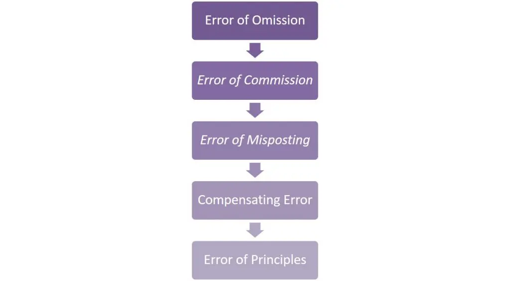 types of accounting errors