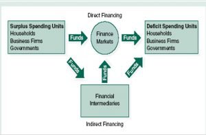 Indian financial System