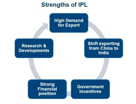 Reasons for subscribing to IPL IPO
India Pesticides IPO