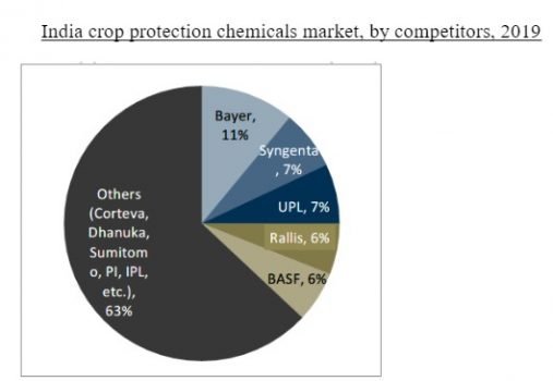 Agro chemicals competitor market IPL (India pesticides IPO)