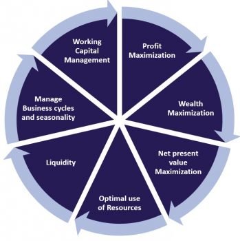 The Objectives of Financial Management
