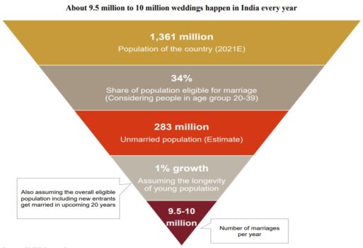 marriage trend