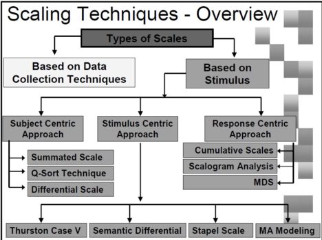 stimulus scaling or datascale techniques